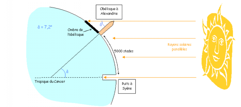 Formule pour calculer la circonférence d'un cercle
